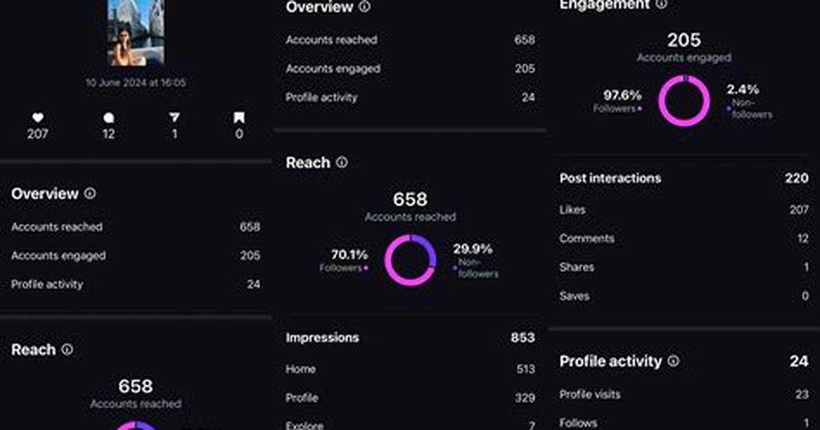 Discoveries and Insights for Instagram