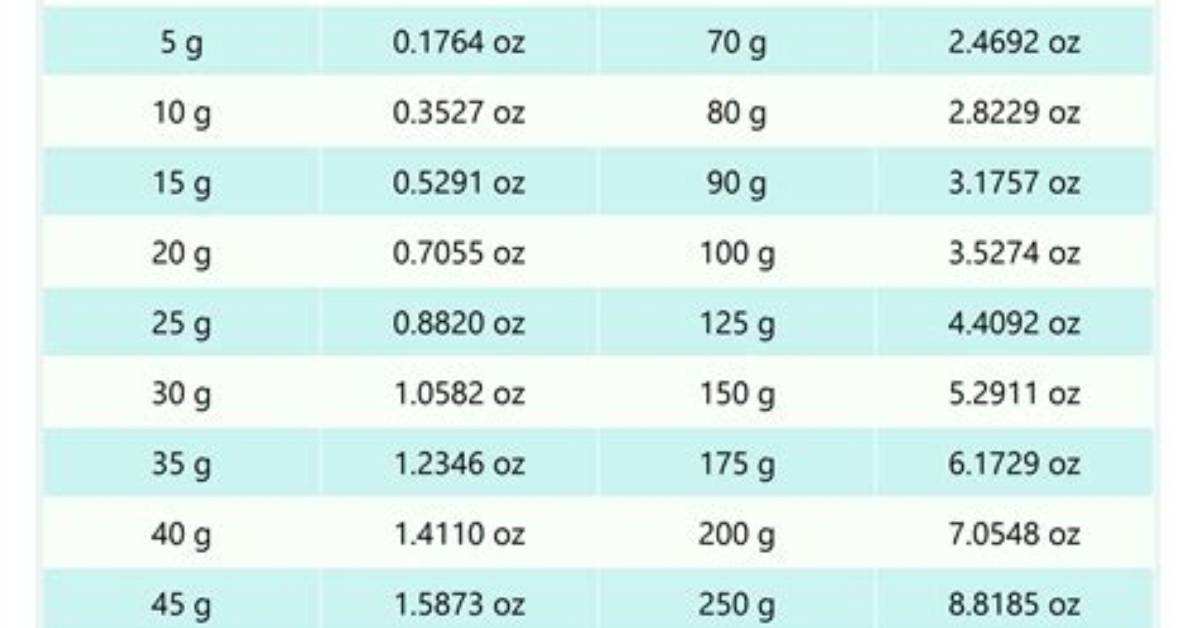 Effortlessly Convert 5.1 Ounces to Grams: a Comprehensive Guide