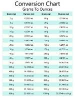 Effortlessly Convert 5.1 Ounces to Grams: a Comprehensive Guide
