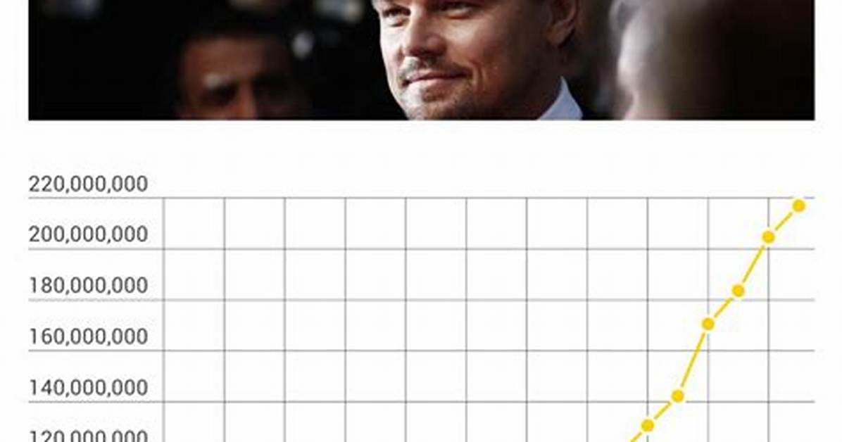 Leonardo Dicaprio's Net Worth: Surprising Revelations