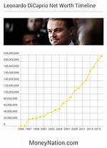 Leonardo Dicaprio's Net Worth: Surprising Revelations