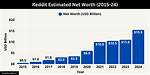 Reddit Net Worth