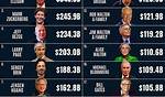 The World's Wealthiest: Top-Earning Singers