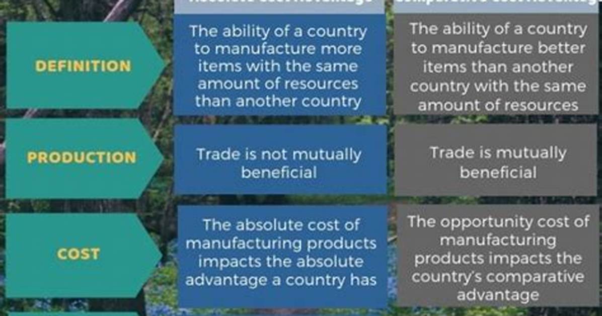 What Is the Difference Between Absolute Cost Advantage and Comparative Cost Advantage