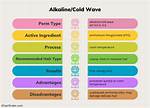 What Is the Difference Between Alkaline Perm and Acid Perm