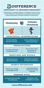 What Is the Difference Between Orthodox Christianity and Protestant Christianity